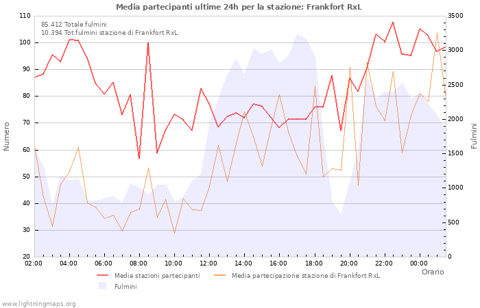 Grafico