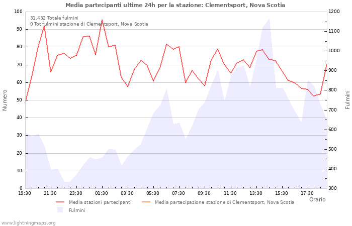 Grafico