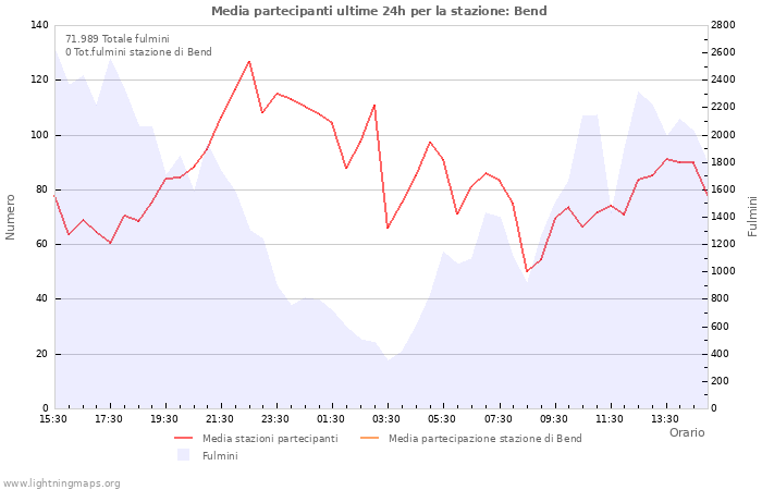 Grafico