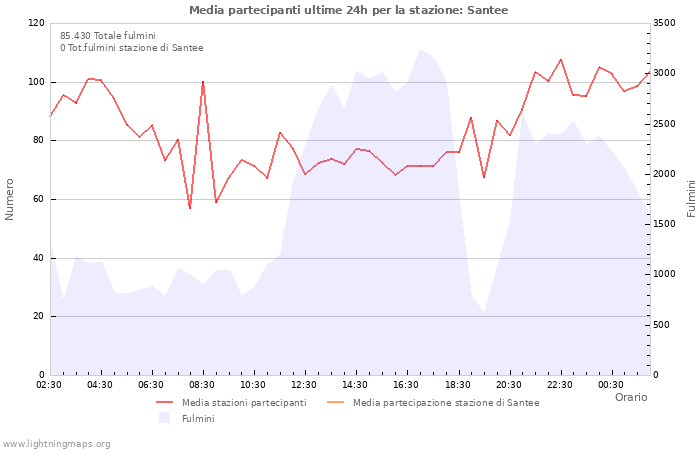 Grafico