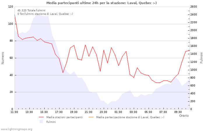 Grafico