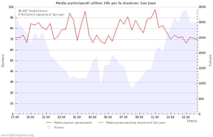 Grafico