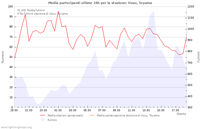 Grafico