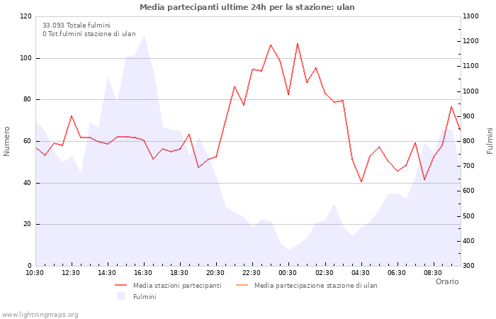 Grafico