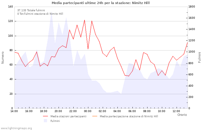 Grafico