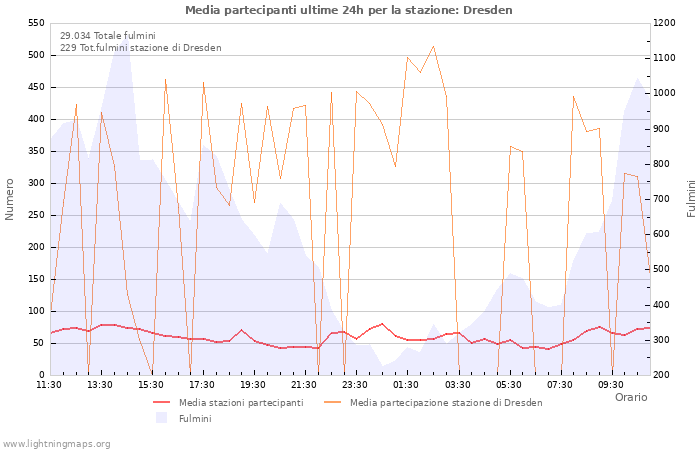 Grafico