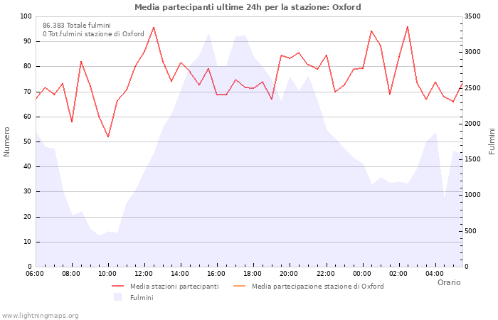 Grafico