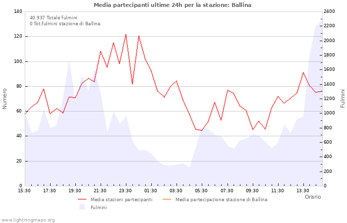 Grafico