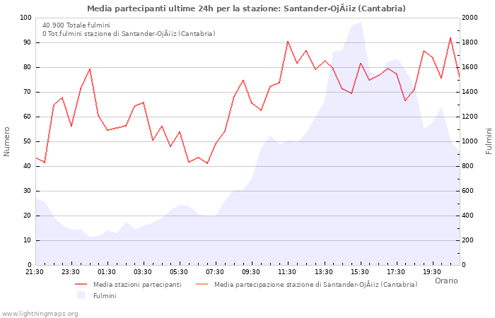 Grafico