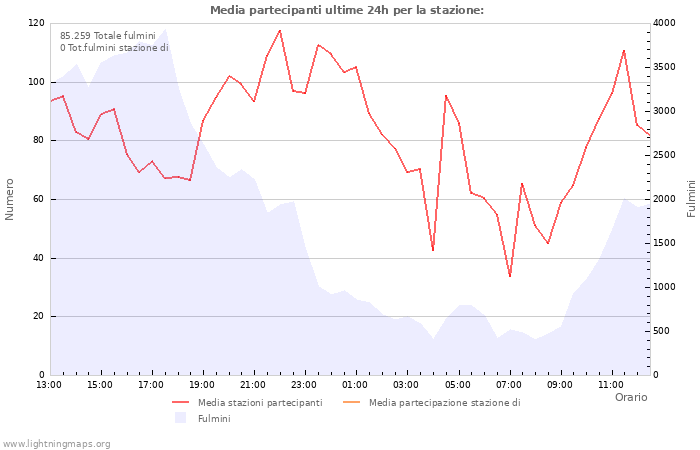 Grafico