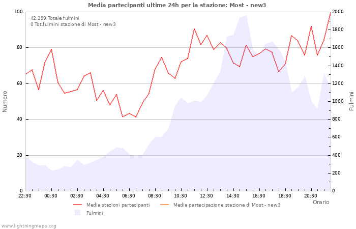 Grafico