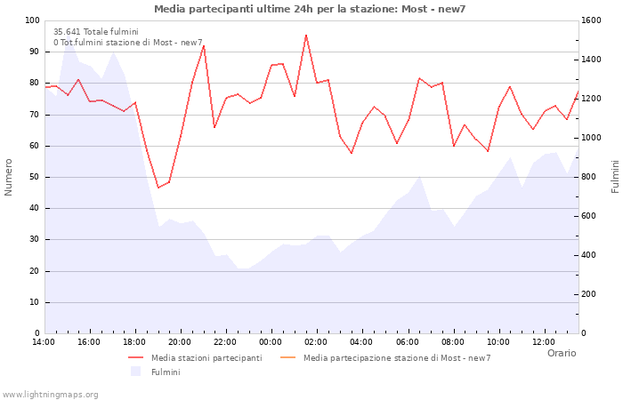 Grafico