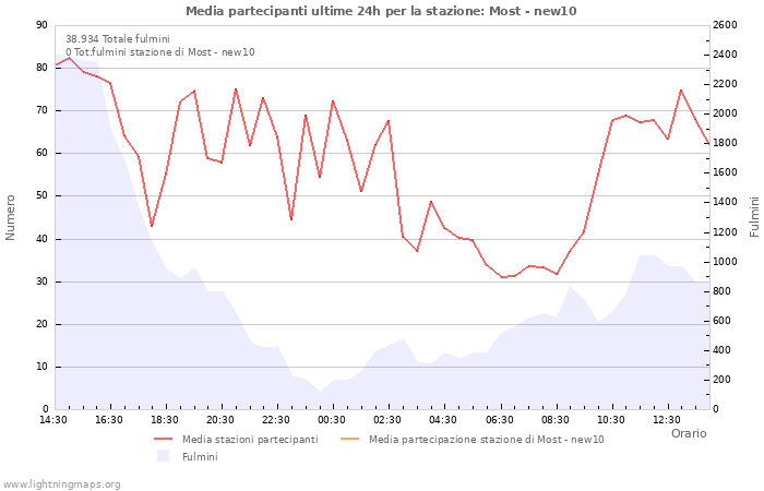 Grafico