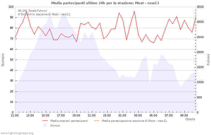 Grafico