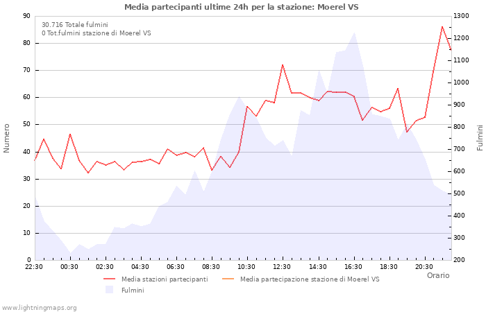 Grafico