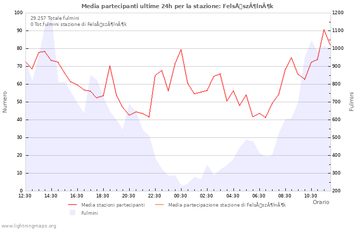 Grafico