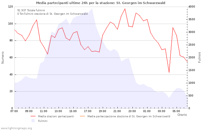 Grafico