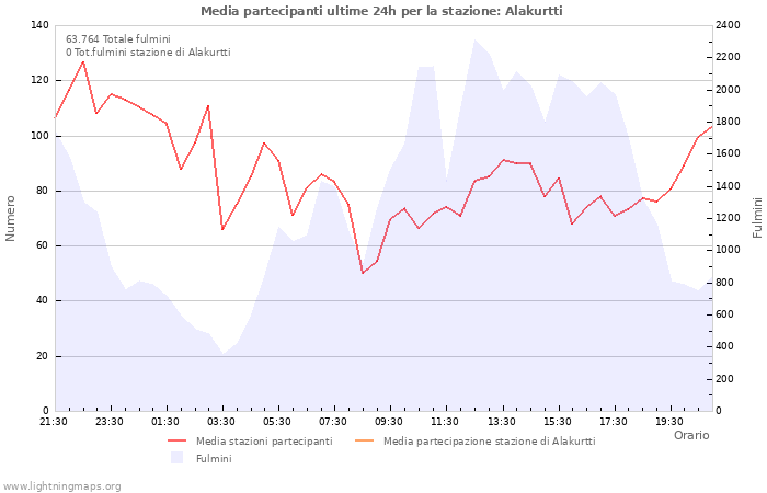 Grafico