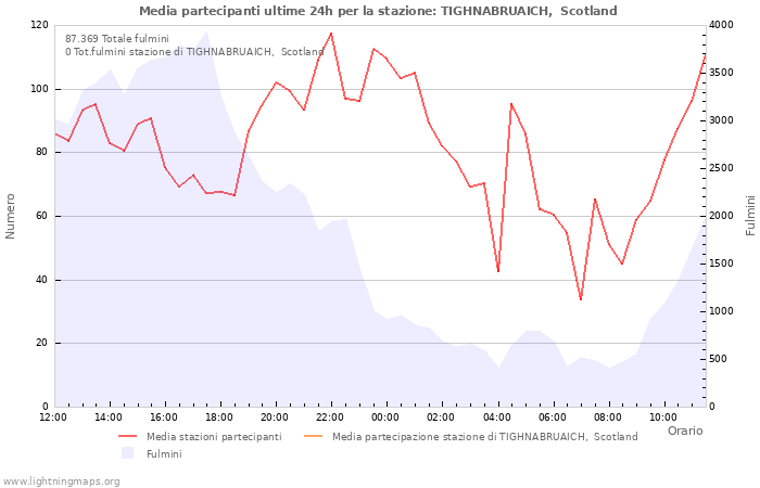 Grafico