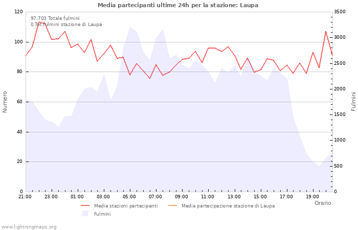 Grafico