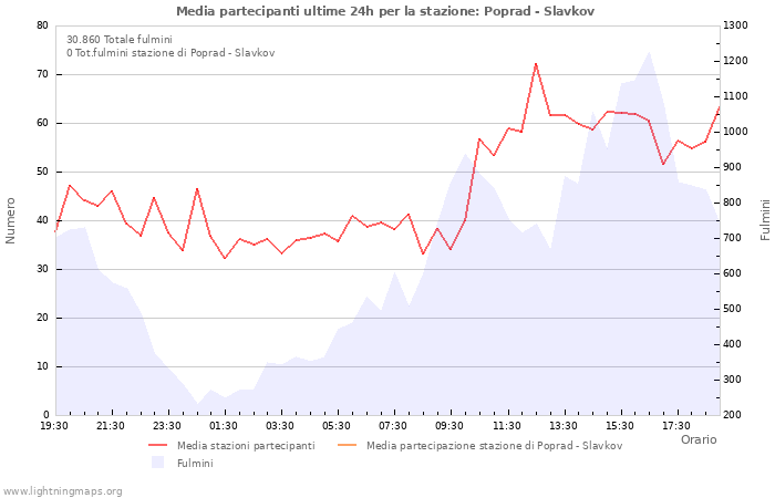 Grafico