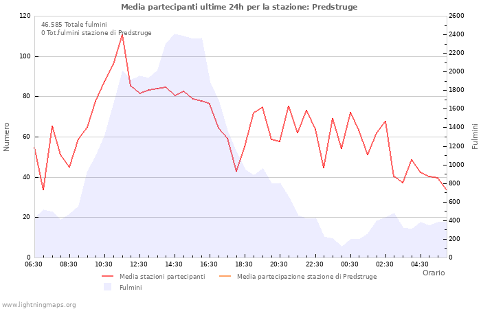 Grafico