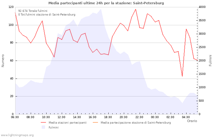 Grafico