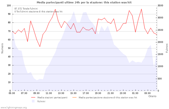 Grafico