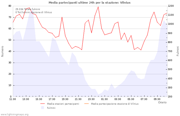 Grafico