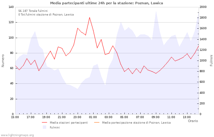 Grafico