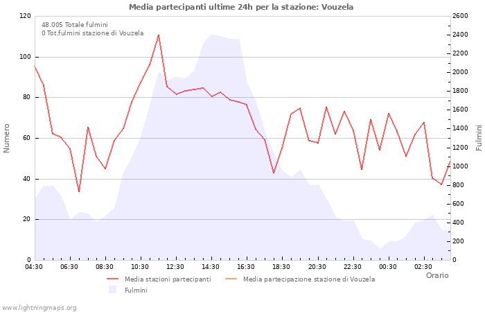 Grafico