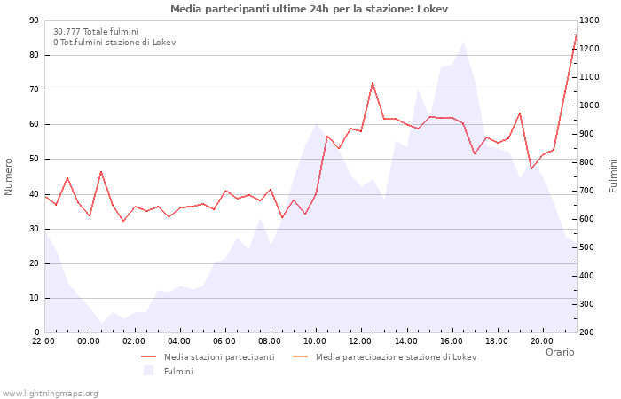 Grafico