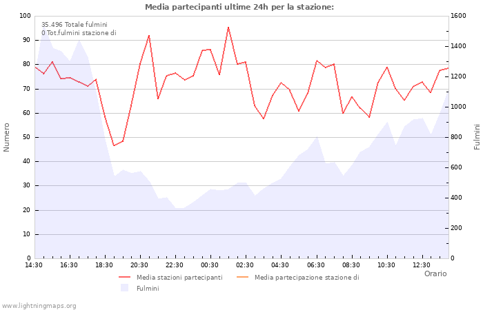 Grafico