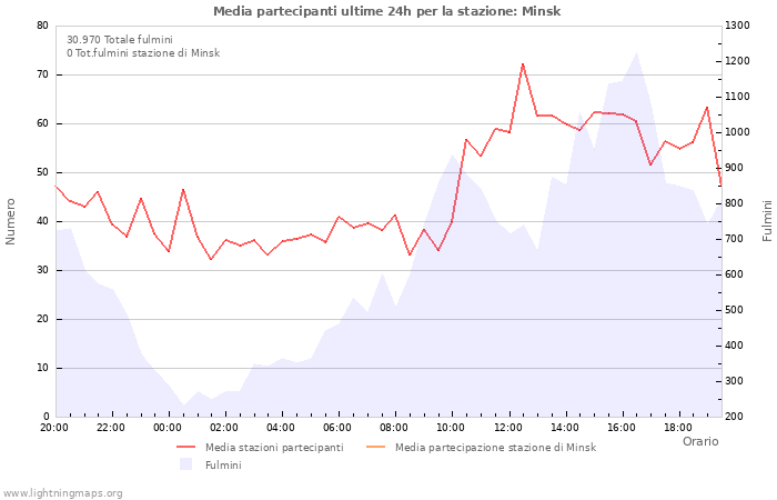 Grafico