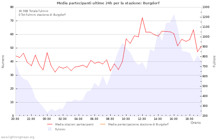 Grafico