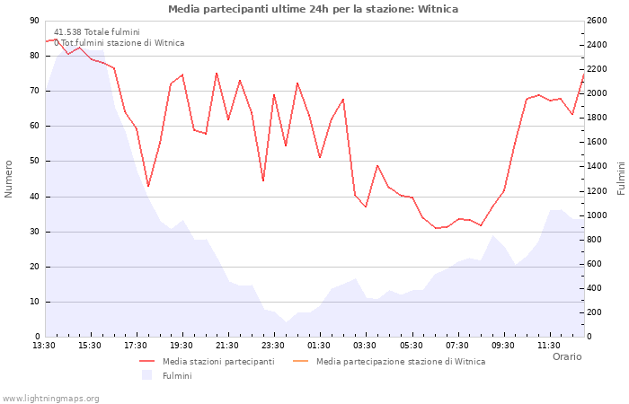 Grafico