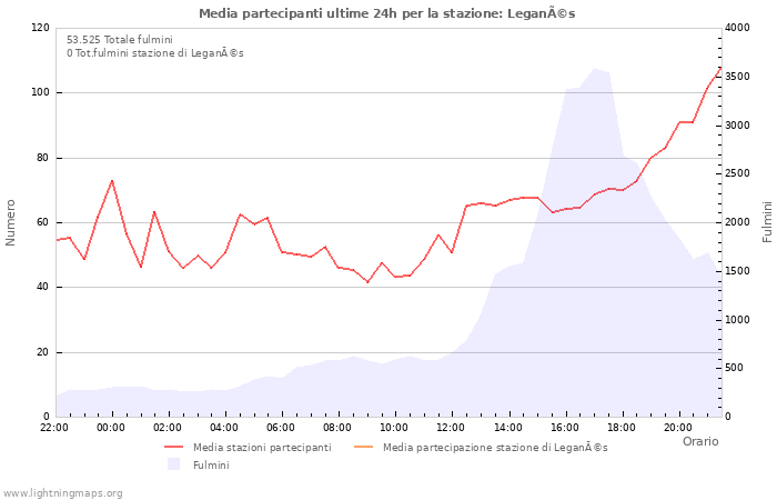 Grafico