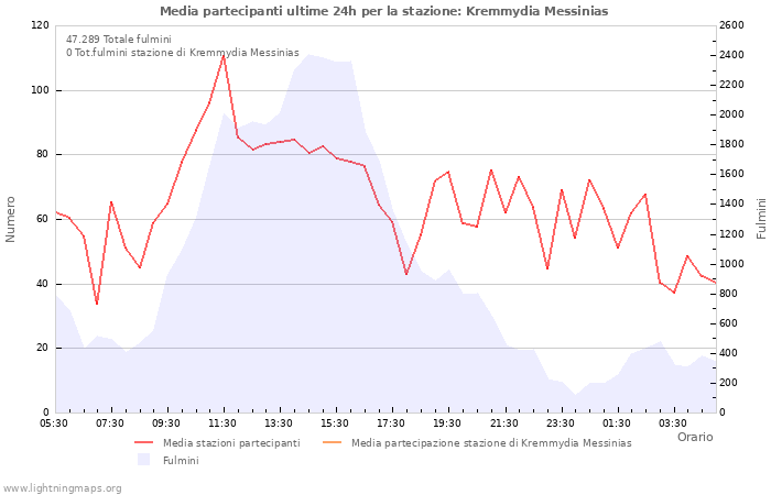 Grafico