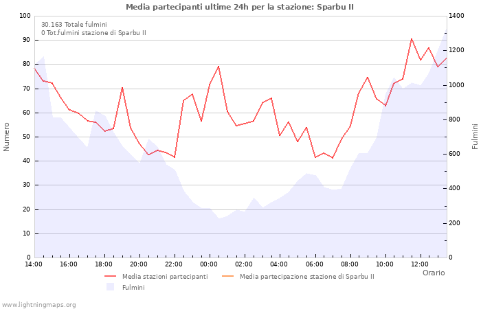 Grafico