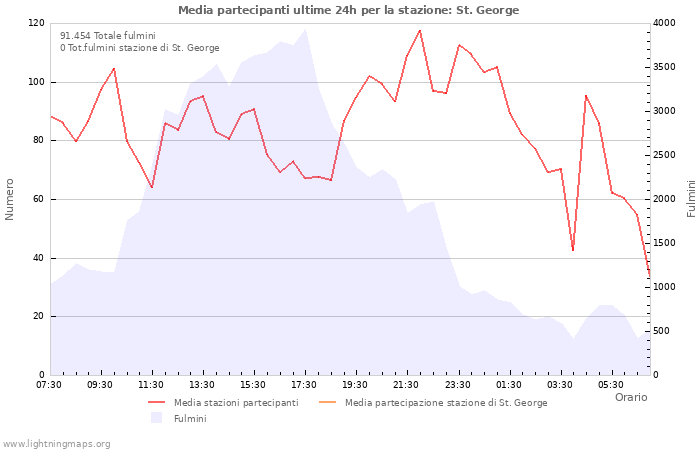 Grafico