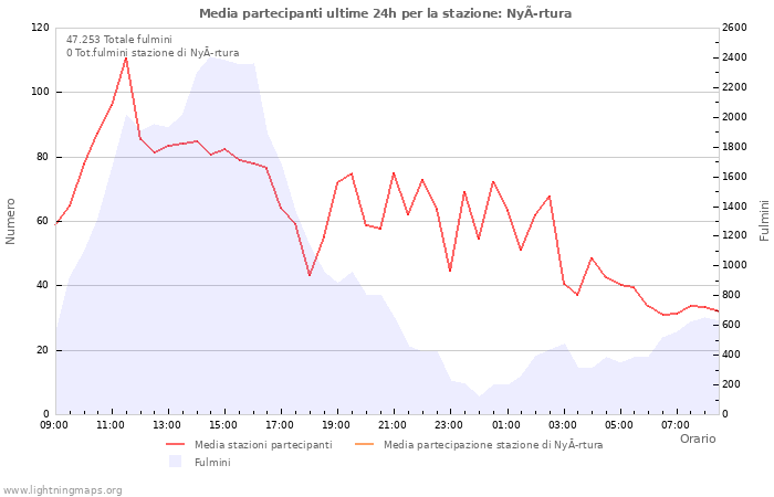 Grafico