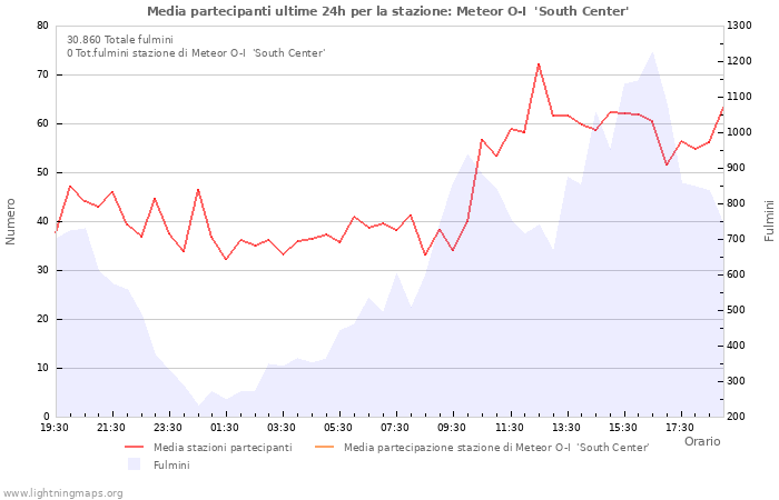 Grafico