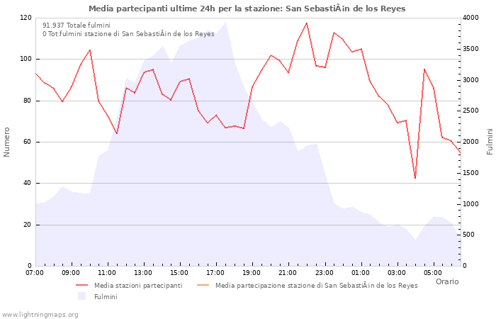 Grafico