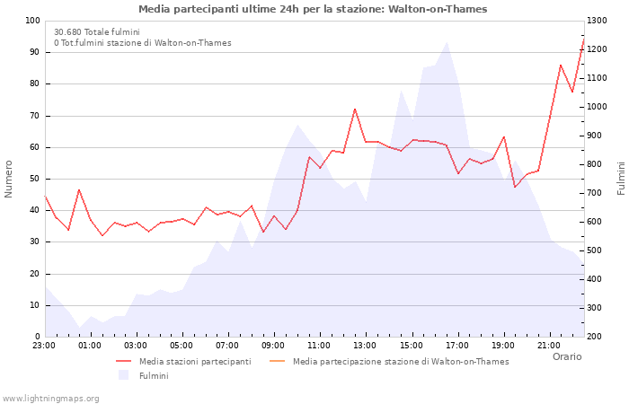 Grafico