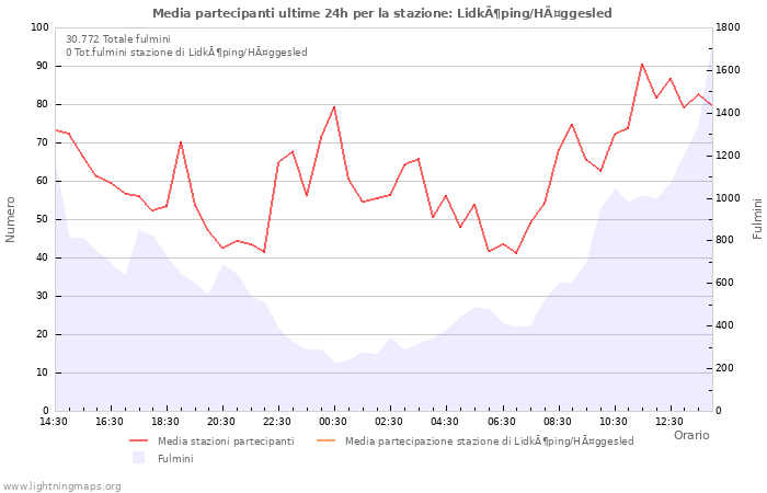 Grafico