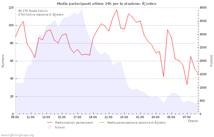 Grafico