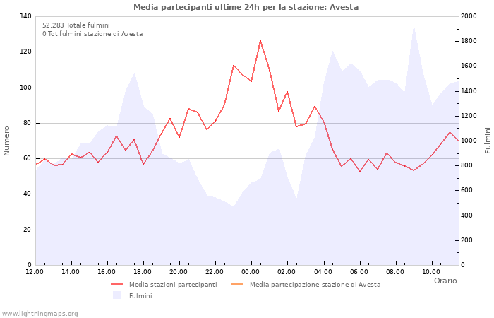 Grafico