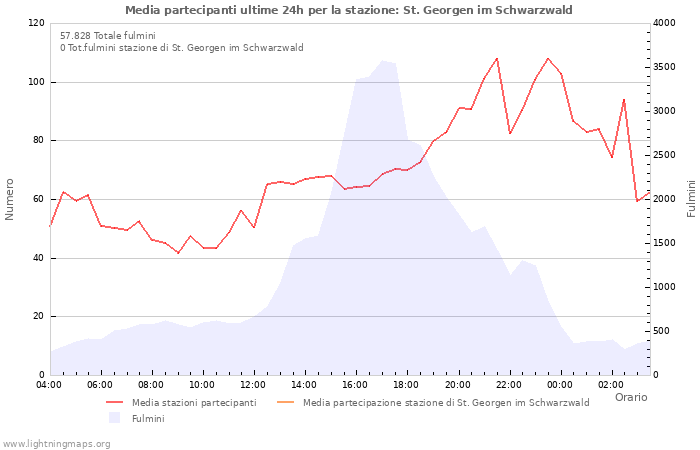 Grafico