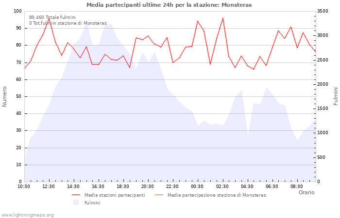 Grafico