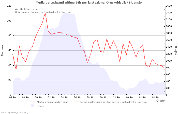 Grafico